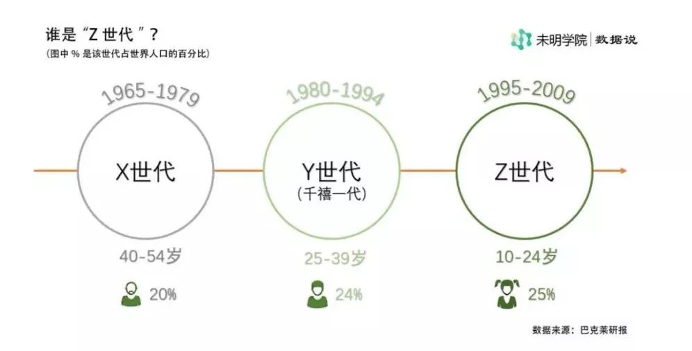 未明学院数据说是谁在影响26亿z世代的消费力