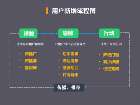 校园营销新用户哪里来，三步学会拉新逻辑