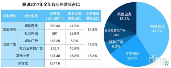 腾讯20岁生日不快乐，游戏收入近千亿股票狂跌30%
