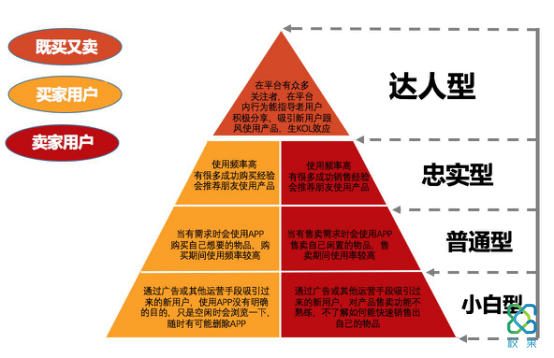 学会用户分层，轻松打开校园市场