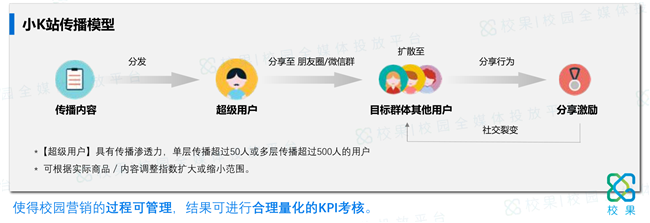 拒绝校园KOL数据造假，别让校园网红变成校园“枉红”! - 校果研究院 - 校园营销解决方案