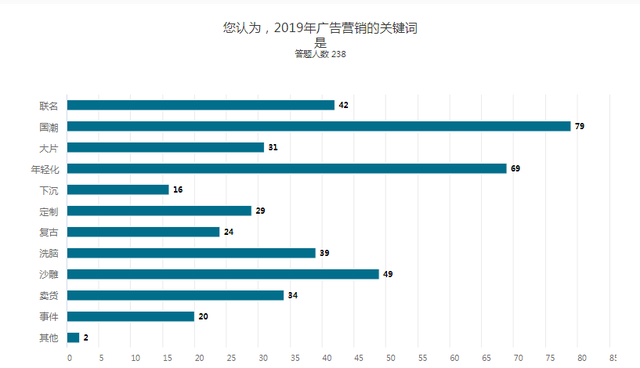 2019年度营销关键词：国潮、年轻化、沙雕……