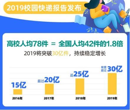 成都大学生的平均生活费1900元 高校人均快递量排全国第二