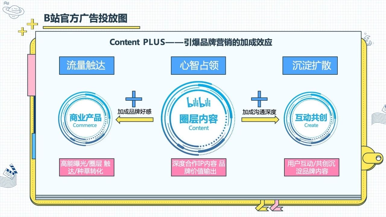 【报告】B 站品牌营销指南：没抓住年轻人的品牌没有未来 - 校果研究院 - 校园营销解决方案！