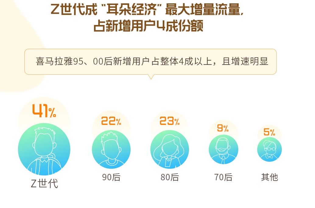 喜马研究院发布“耳朵经济”Z世代报告 重度用户每天听音频超3小时 - 校果研究院 - 校园营销解决方案！