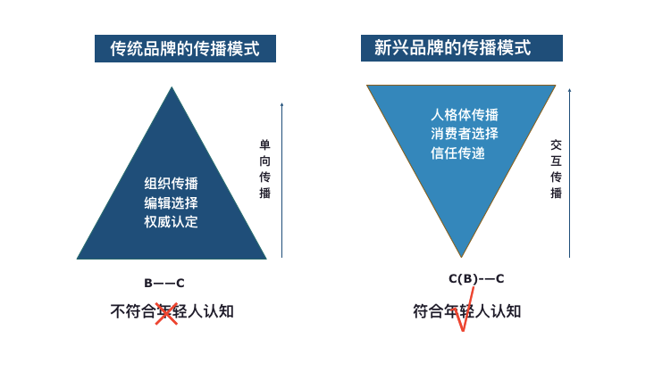 “老品牌”面临年轻化困境，营销上该如何寻求突破？