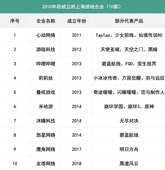 上海游戏圈的“二次崛起”！哔哩哔哩和莉莉丝已成新生代力量