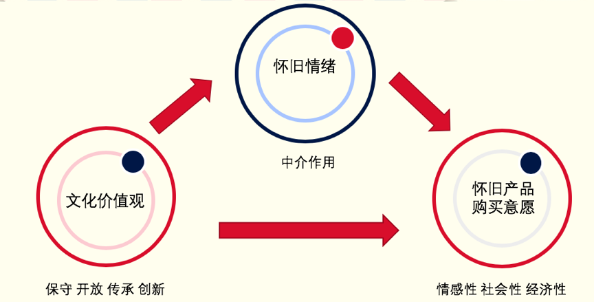 大白兔的怀旧营销研究