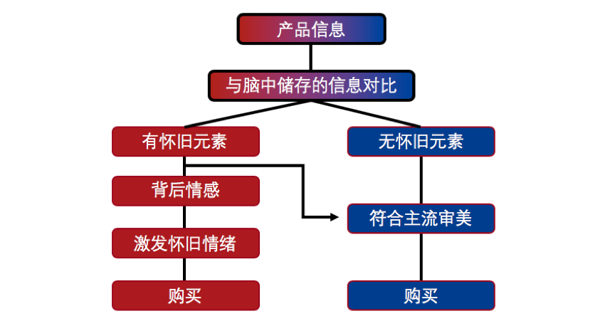 大白兔的怀旧营销研究