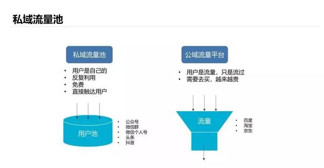 疫情之后点燃“私域流量”圈！一篇告诉你：到底什么是私域流量？