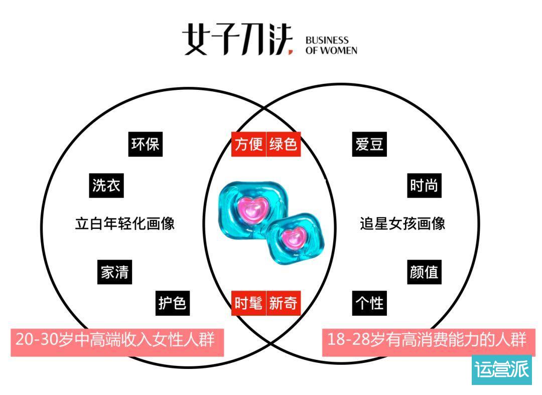 老牌年轻化教程:「立白」年销200亿的粉丝营销方法论