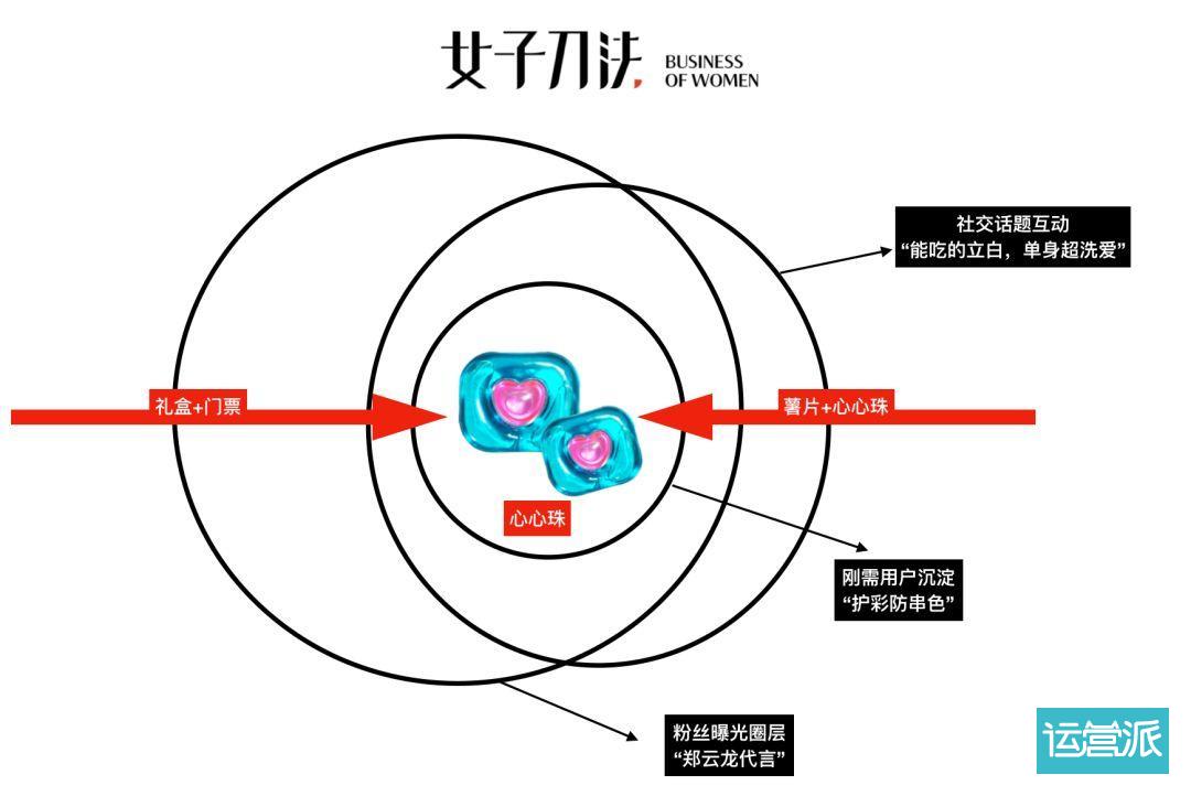 老牌年轻化教程:「立白」年销200亿的粉丝营销方法论