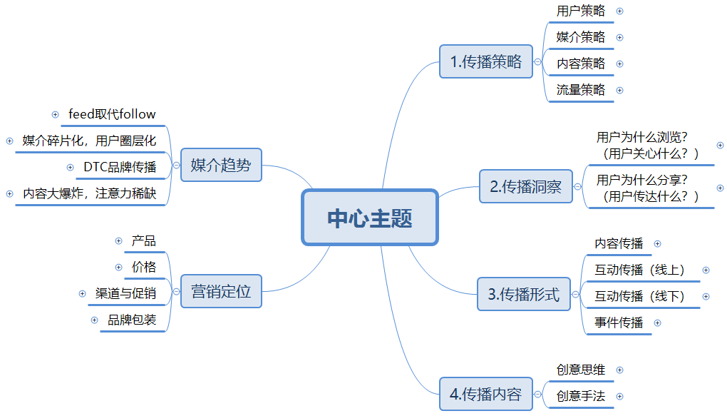 万字长文，助你构建系统的营销体系