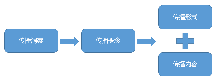 万字长文，助你构建系统的营销体系