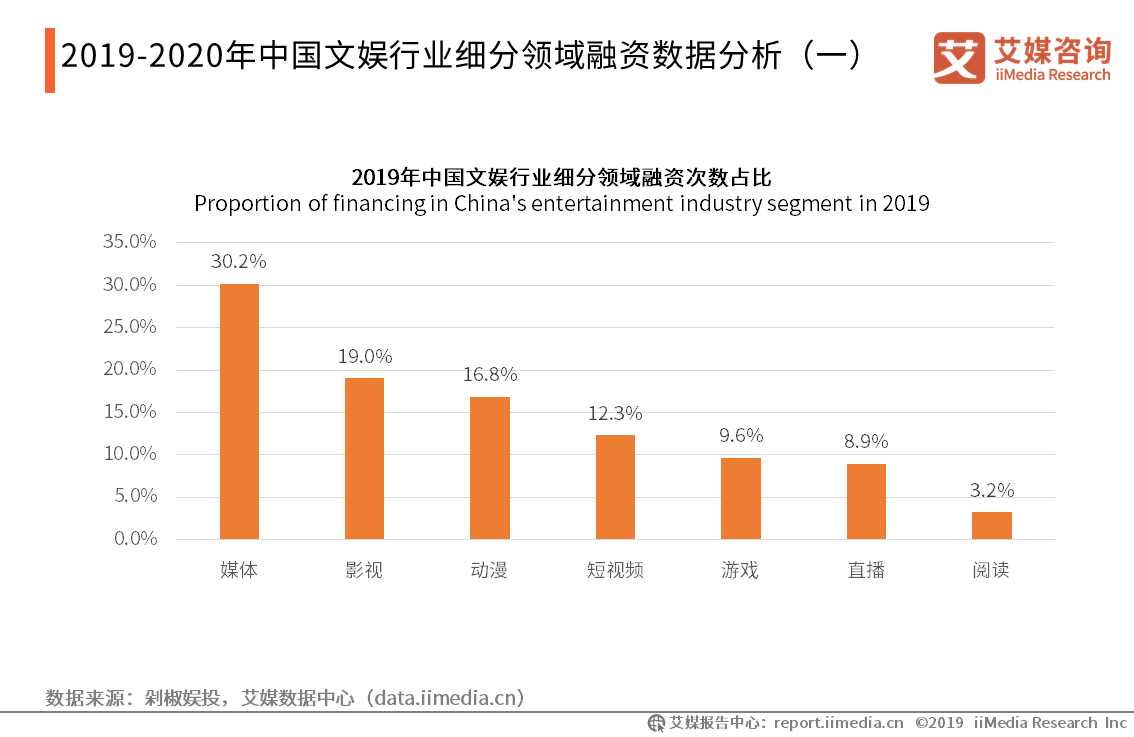 2020年文娱行业报告：新业态备受投资市场青睐，疫情下在线视频、