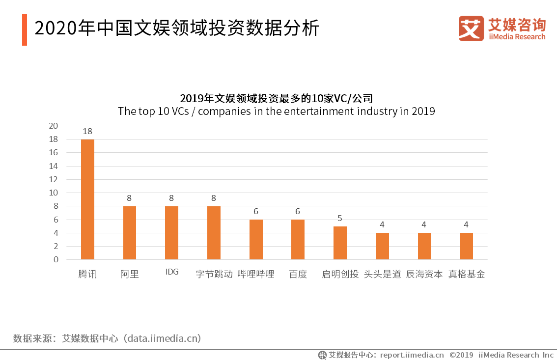 2020年文娱行业报告：新业态备受投资市场青睐，疫情下在线视频、