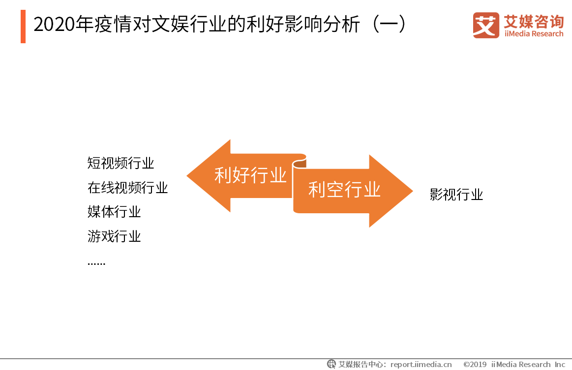 2020年文娱行业报告：新业态备受投资市场青睐，疫情下在线视频、