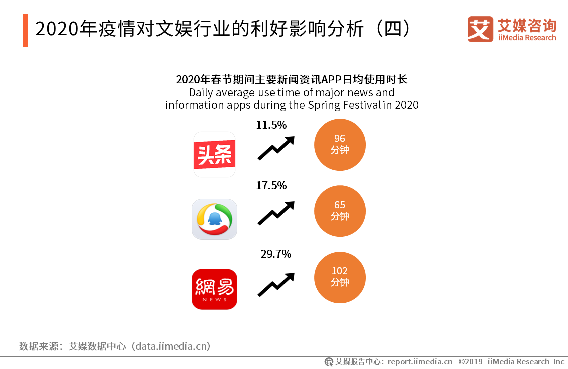 2020年文娱行业报告：新业态备受投资市场青睐，疫情下在线视频、