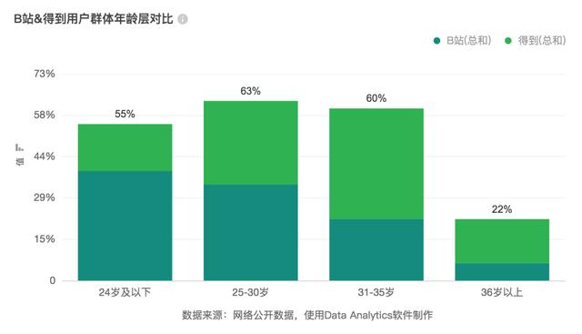 频频出圈捕获年轻人的心，B站给传统企业数字化营销带来的启发