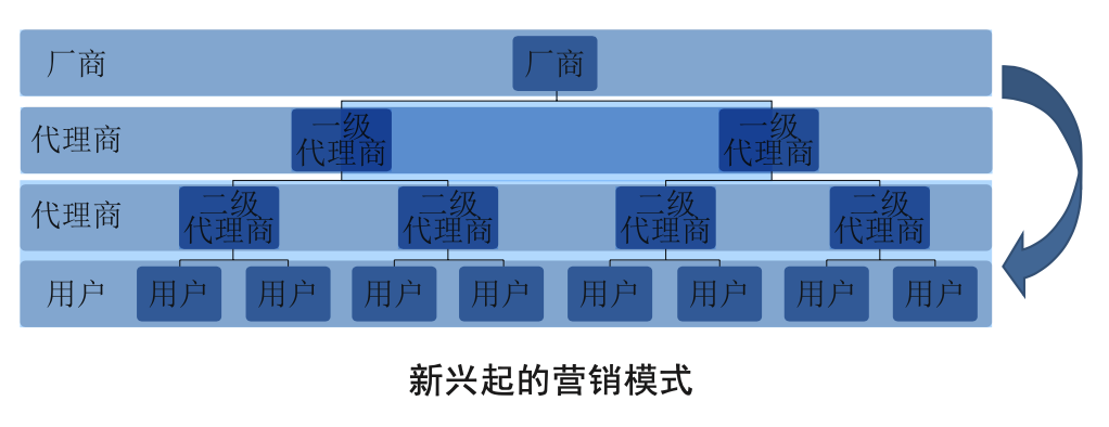 get用户灵魂诉求，4大营销教你做出爆品