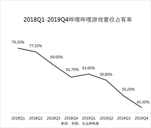 游戏、直播还是电商，B站靠什么盈利？