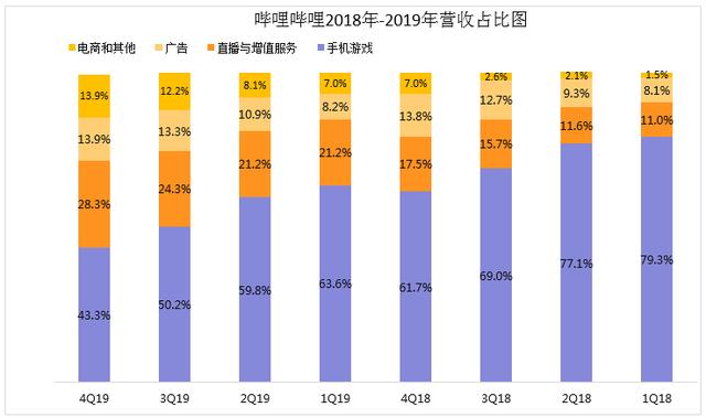 游戏、直播还是电商，B站靠什么盈利？