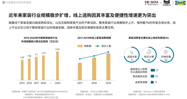 天猫X宜家最新报告：90后成家装消费主力，兴趣消费热情高涨