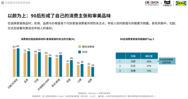 天猫X宜家最新报告：90后成家装消费主力，兴趣消费热情高涨