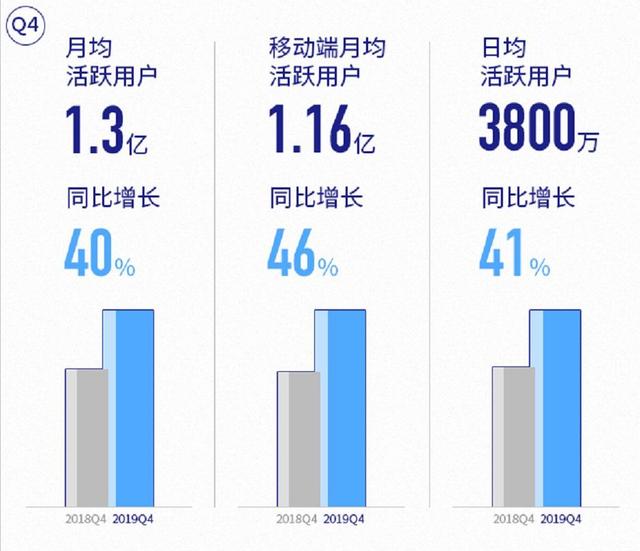 2019营收67.8亿，出圈的B站做对了啥？