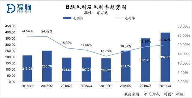 B站年营收67.8亿，净亏损12.88亿元，还有这些数据值得关注