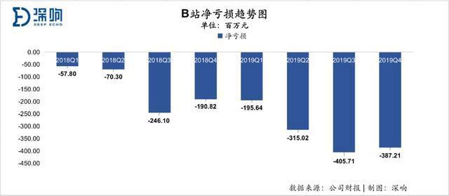 B站年营收67.8亿，净亏损12.88亿元，还有这些数据值得关注