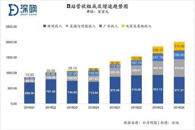 B站年营收67.8亿，净亏损12.88亿元，还有这些数据值得关注