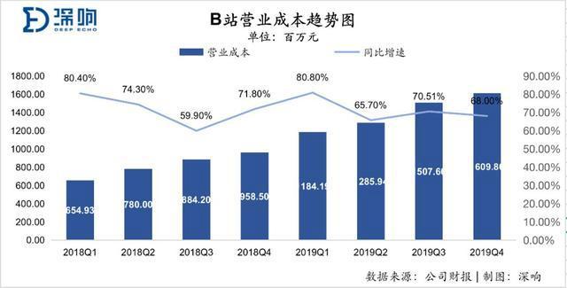 B站年营收67.8亿，净亏损12.88亿元，还有这些数据值得关注