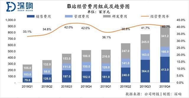 B站年营收67.8亿，净亏损12.88亿元，还有这些数据值得关注