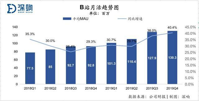 B站年营收67.8亿，净亏损12.88亿元，还有这些数据值得关注