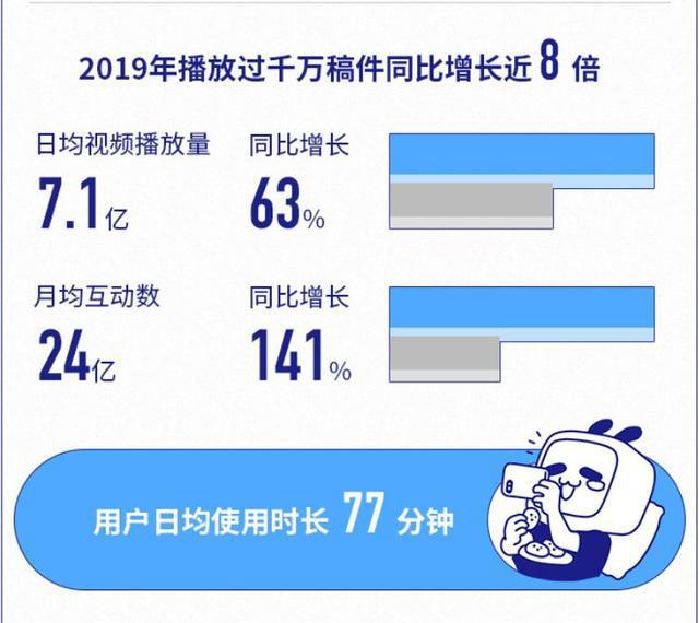 B站年营收67.8亿，净亏损12.88亿元，还有这些数据值得关注