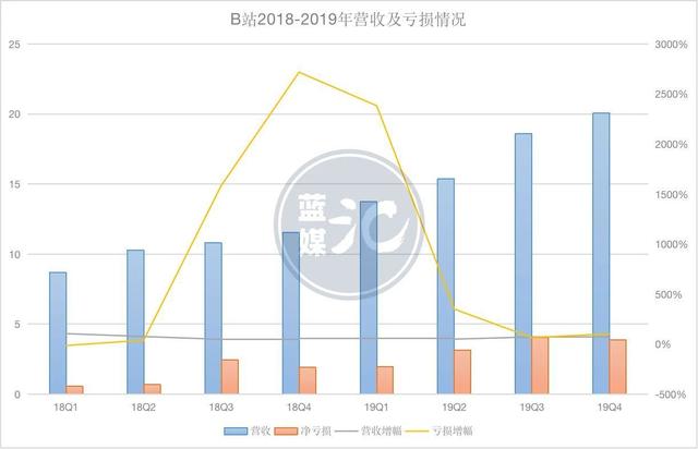 年报喜忧参半，破圈一年，B站成了谁的B站？