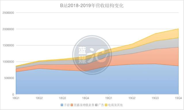 年报喜忧参半，破圈一年，B站成了谁的B站？