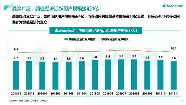 颜值经济进阶