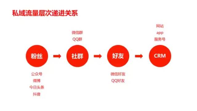 11000字全面揭露私域流量本质，手把手教你做用户增长