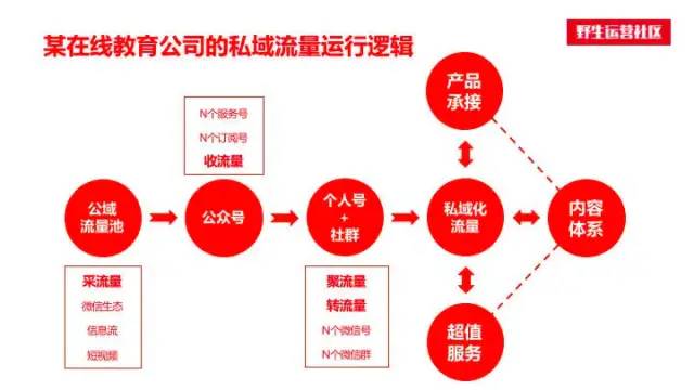 11000字全面揭露私域流量本质，手把手教你做用户增长