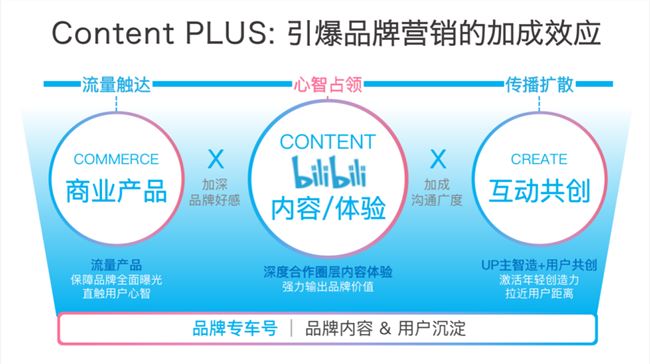 每4个年轻人就有1个玩B站，一文读懂B站营销怎么打？