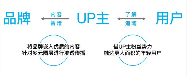 每4个年轻人就有1个玩B站，一文读懂B站营销怎么打？