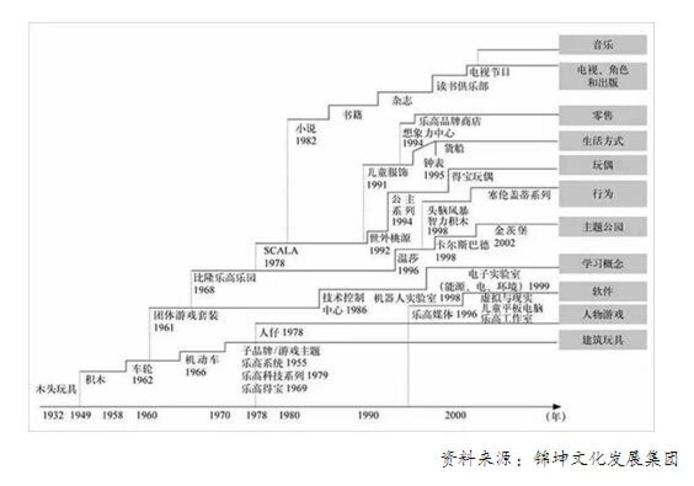 乐高如何用IP打通玩教娱三大产业链？