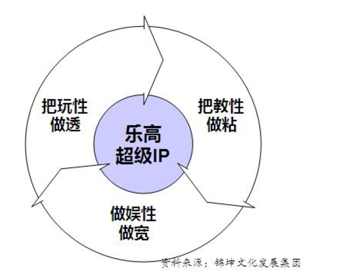 乐高如何用IP打通玩教娱三大产业链？