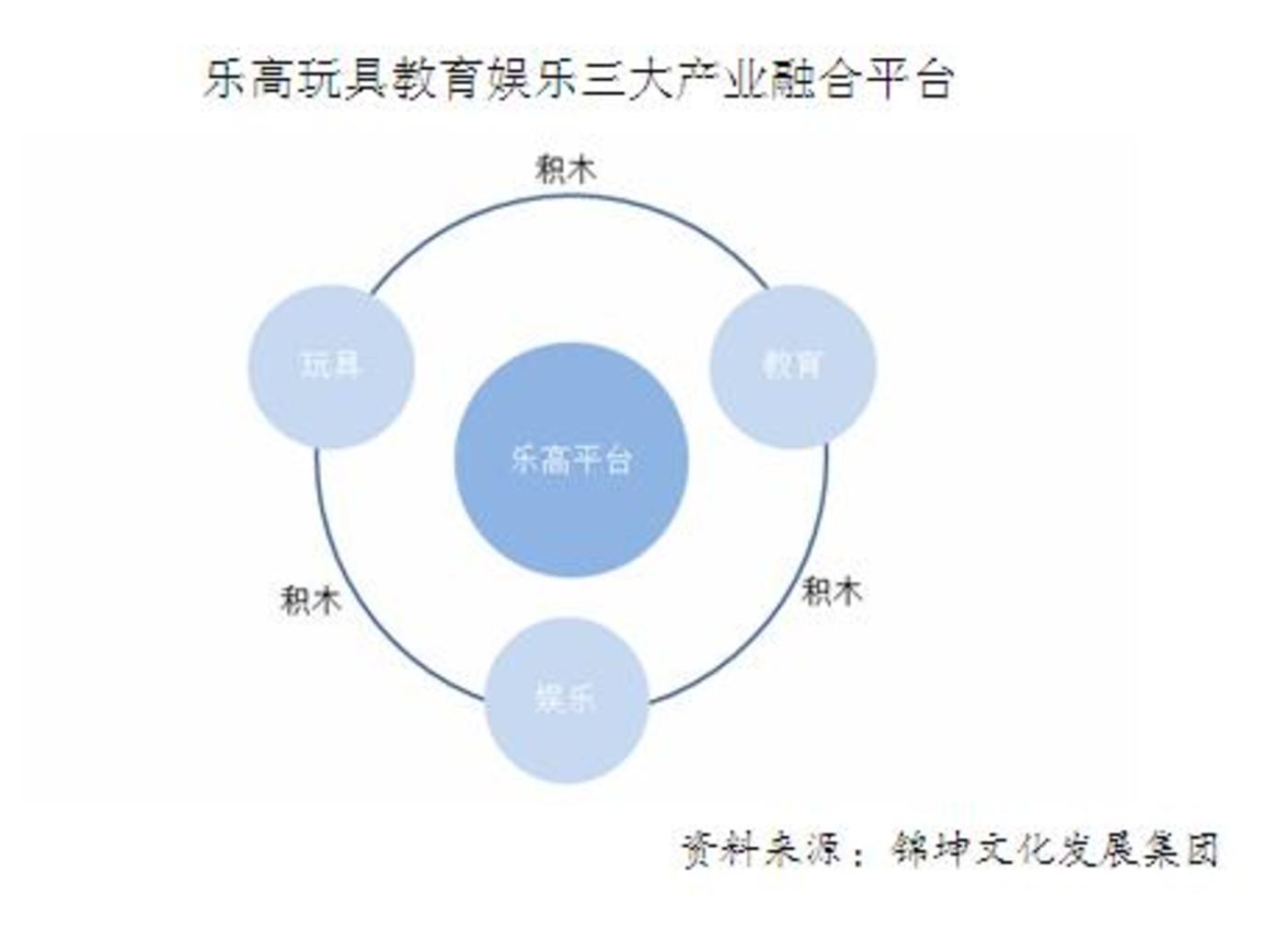 乐高如何用IP打通玩教娱三大产业链？