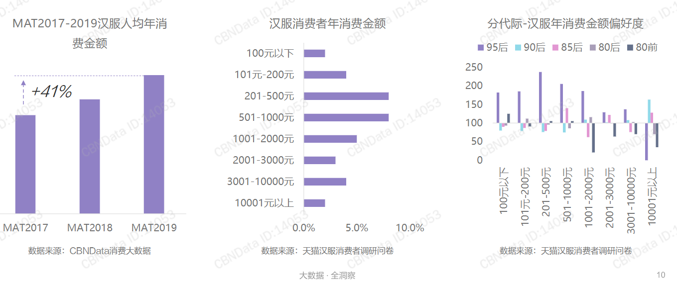 汉服已购用户近两千万，市场规模呈爆发式增长，汉服社交或成未来新风口？ 