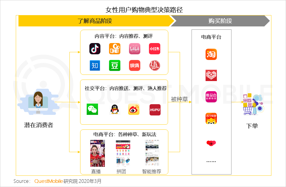 2020女性新消费趋势报告：直播、社交、种草哪招更灵？