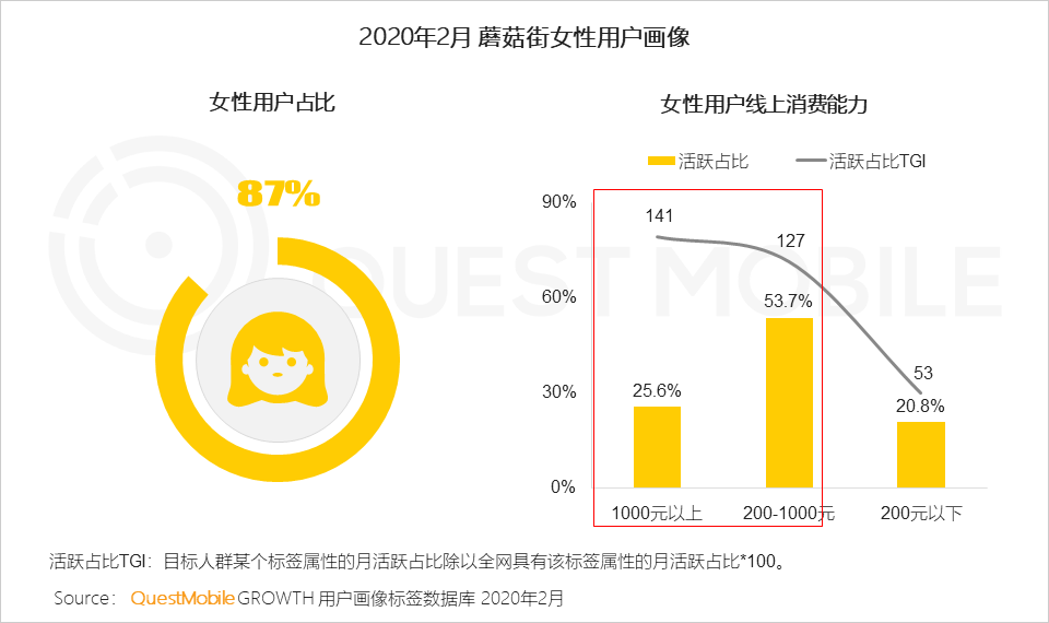 2020女性新消费趋势报告：直播、社交、种草哪招更灵？