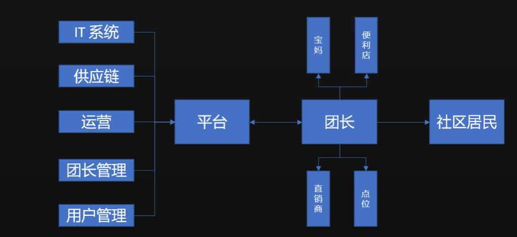 品牌如何做好社区团购和社交营销？